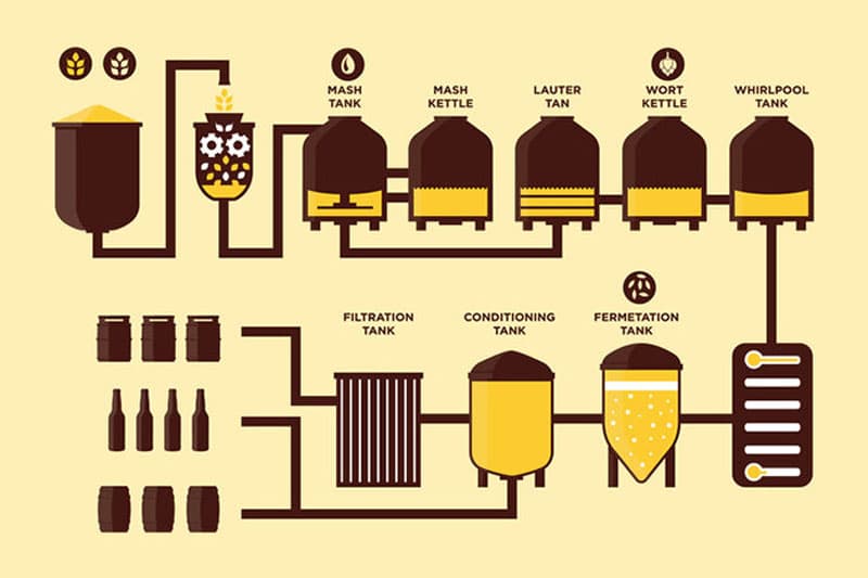 El proceso de elaboración de cerveza