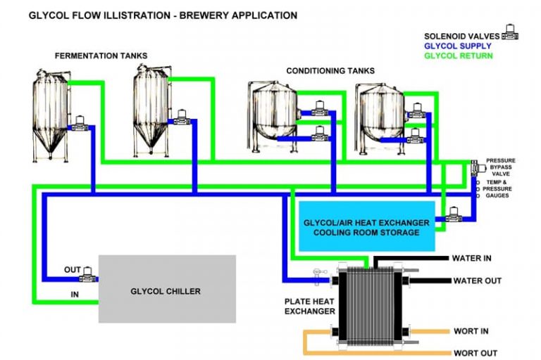 Application de refroidisseur d'éthylène glycol dans la brasserie