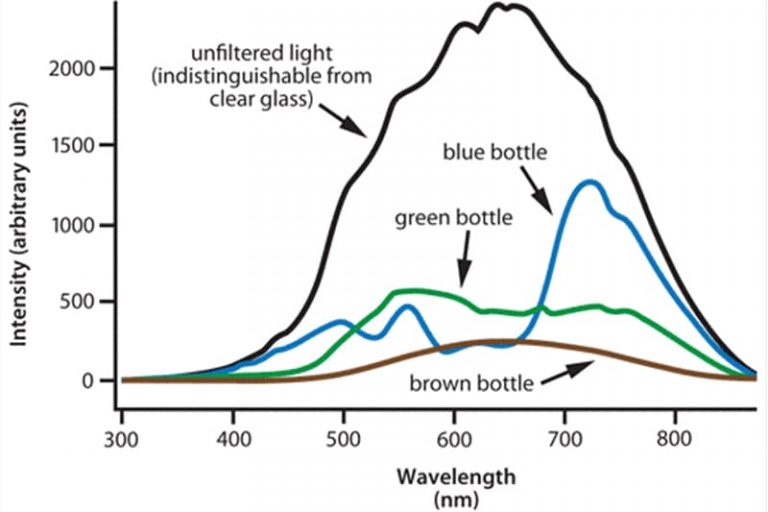 Types de bouteilles légères et de bière