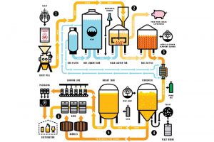 processus de brassage