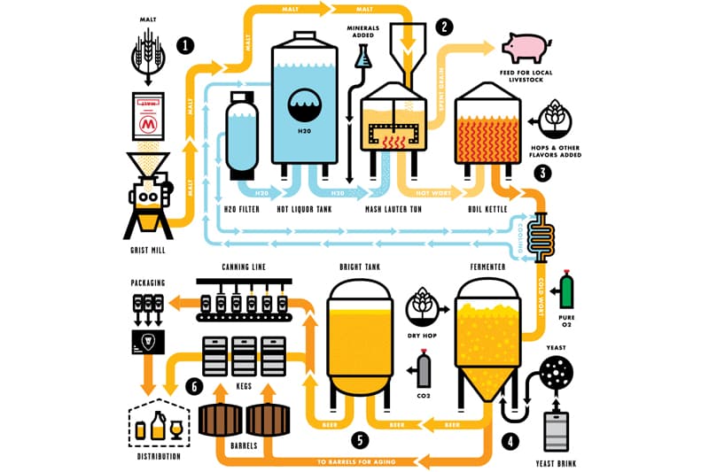 Les principaux accidents de fabrication de la Bière en Brasserie