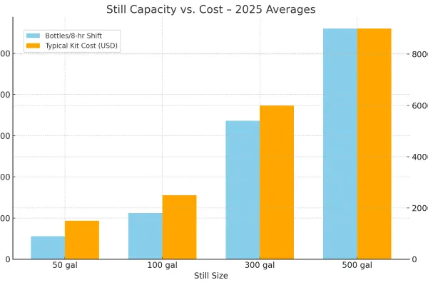 Still capacity vs cost bar chart