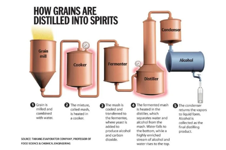 distillation