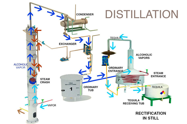 Distillery-equipment-workflow